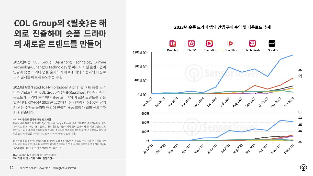 2023년 숏폼 드라마 앱들의 수익 및 다운로드 추이를 보여주는 센서타워 그래프